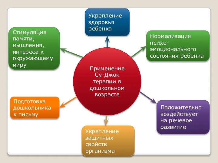 Применение Су-Джок терапии в дошкольном возрасте Укрепление здоровья ребенка Нормализация психо-эмоционального