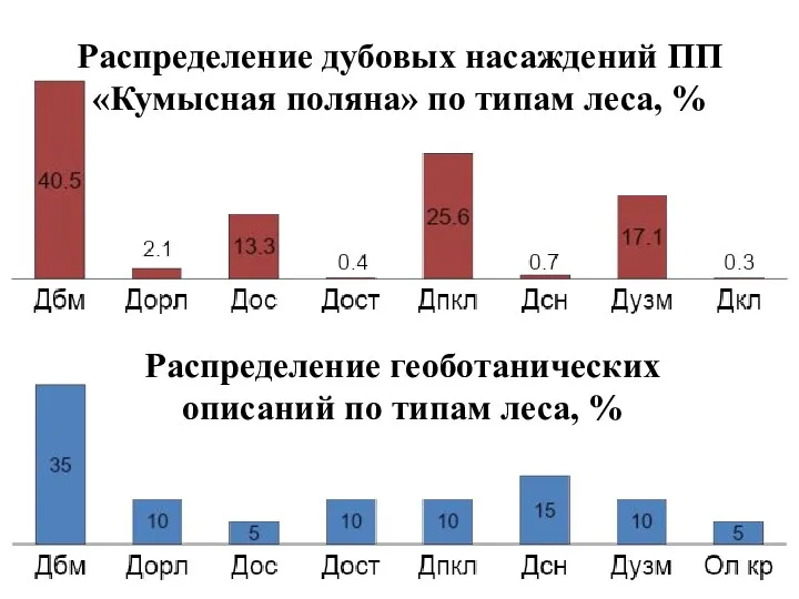 Распределение дубовых насаждений ПП «Кумысная поляна» по типам леса, % Распределение