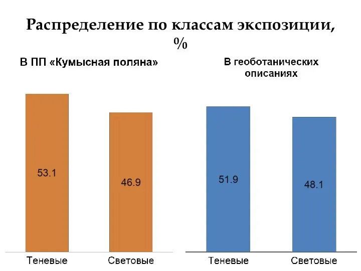 Распределение по классам экспозиции, %