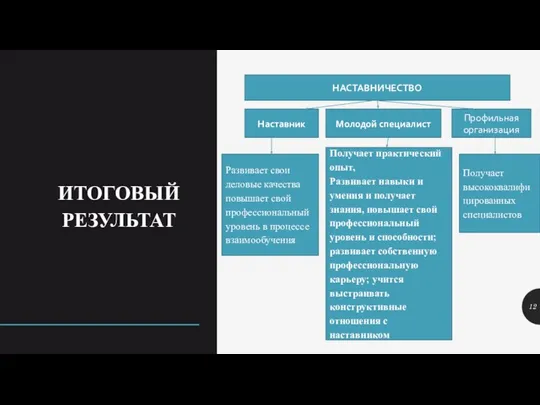 ИТОГОВЫЙ РЕЗУЛЬТАТ Молодой специалист Профильная организация Наставник Развивает свои деловые качества