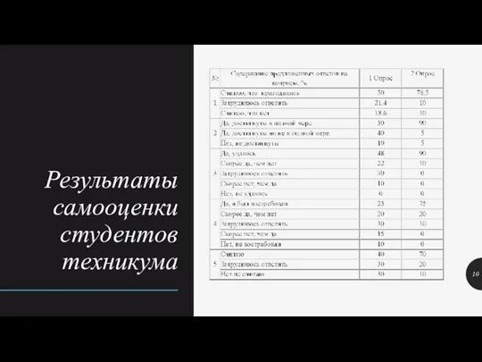 Результаты самооценки студентов техникума