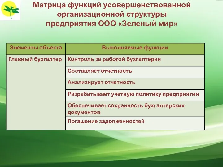 Матрица функций усовершенствованной организационной структуры предприятия ООО «Зеленый мир»