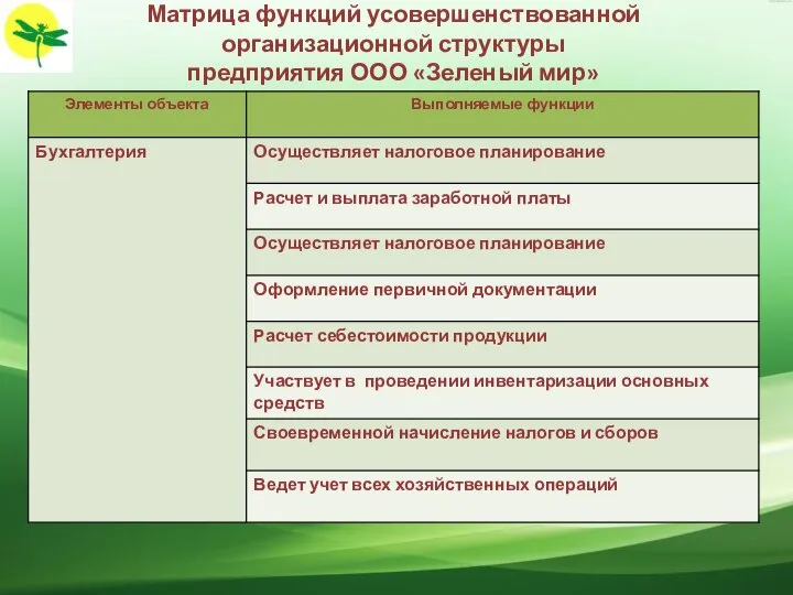 Матрица функций усовершенствованной организационной структуры предприятия ООО «Зеленый мир»