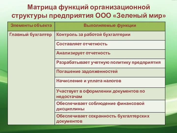 Матрица функций организационной структуры предприятия ООО «Зеленый мир»