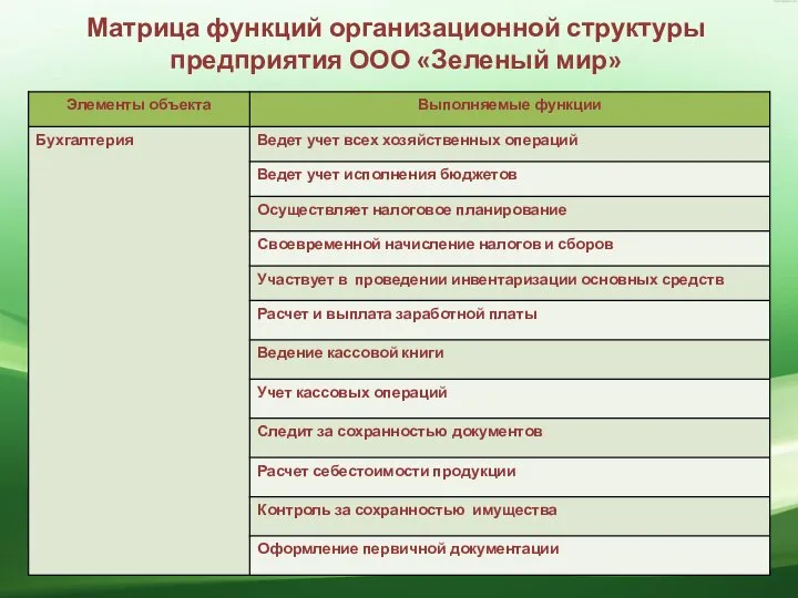 Матрица функций организационной структуры предприятия ООО «Зеленый мир»