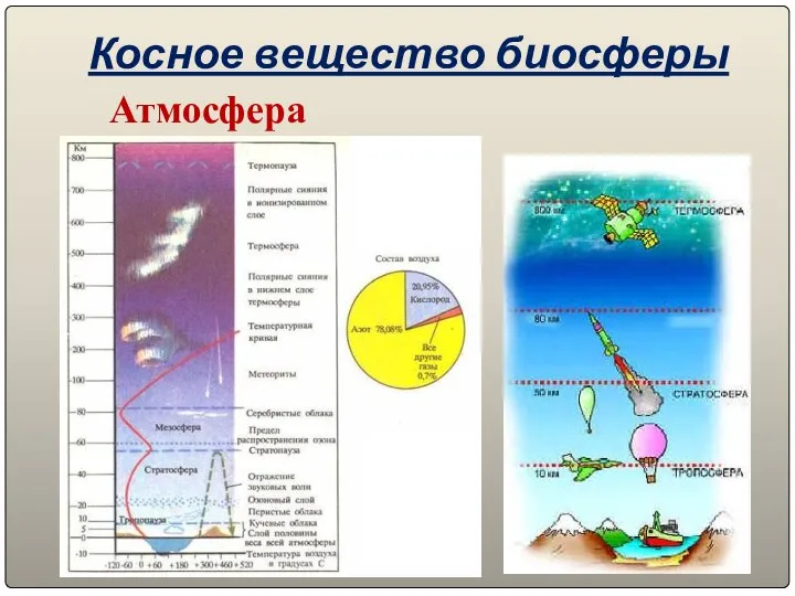 Косное вещество биосферы Атмосфера