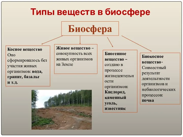 Типы веществ в биосфере Биосфера Косное вещество Оно сформировалось без участия