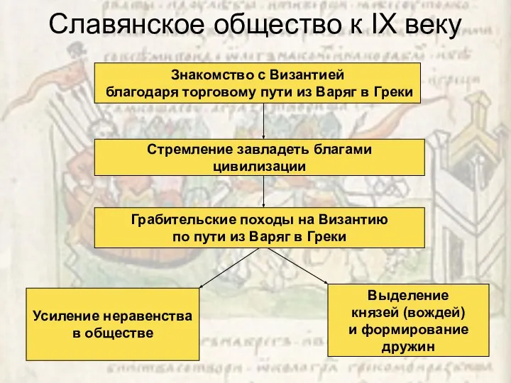 Славянское общество к IX веку Стремление завладеть благами цивилизации Грабительские походы