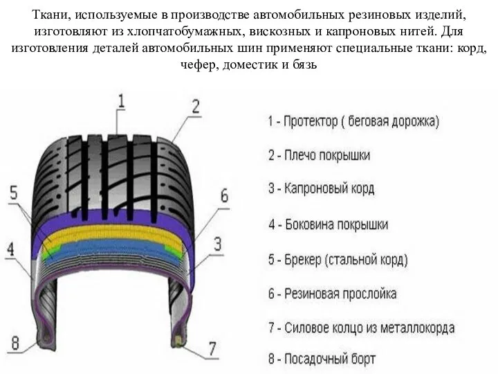 Ткани, используемые в производстве автомобильных резиновых изделий, изготовляют из хлопчатобумажных, вискозных