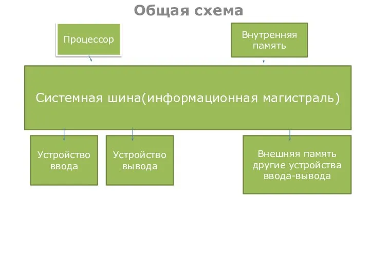 Общая схема Процессор Внутренняя память Системная шина(информационная магистраль) Устройство ввода Устройство