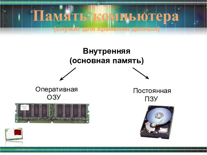 Память компьютера (служит для хранения данных) Внутренняя (основная память) Оперативная ОЗУ Постоянная ПЗУ