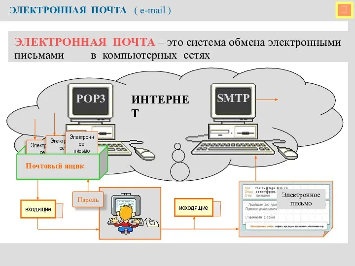  ЭЛЕКТРОННАЯ ПОЧТА ( e-mail ) ЭЛЕКТРОННАЯ ПОЧТА – это система