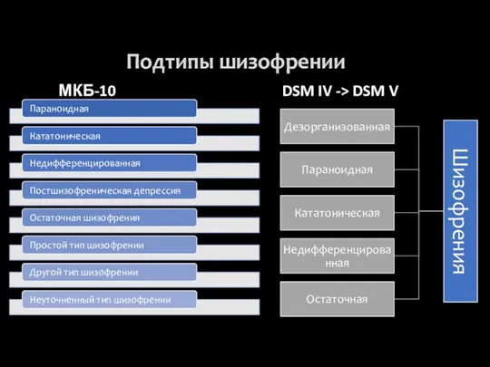 Подтипы шизофрении МКБ-10 DSM IV -> DSM V 2013г