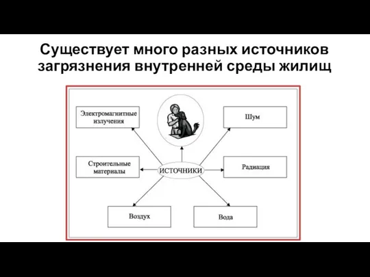 Существует много разных источников загрязнения внутренней среды жилищ