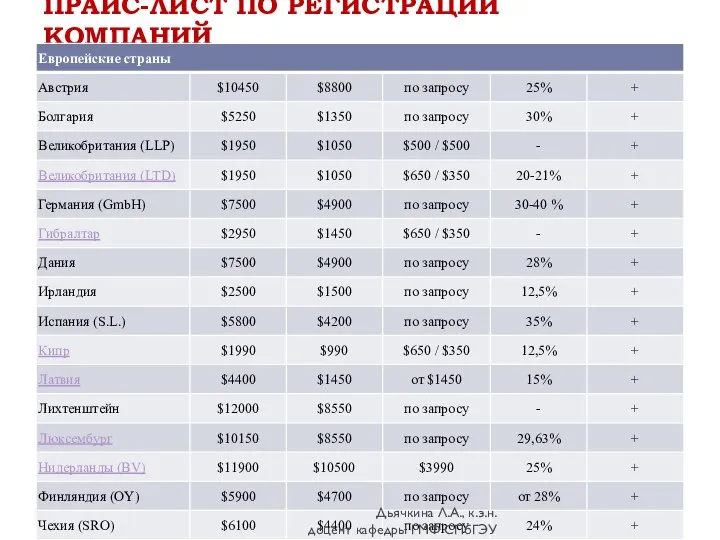 ПРАЙС-ЛИСТ ПО РЕГИСТРАЦИИ КОМПАНИЙ Дьячкина Л.А., к.э.н. доцент кафедры ГМФ СПбГЭУ