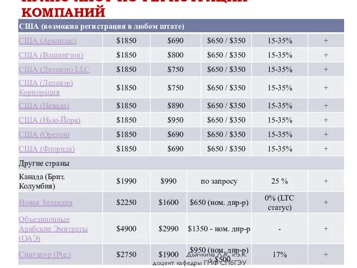 ПРАЙС-ЛИСТ ПО РЕГИСТРАЦИИ КОМПАНИЙ Дьячкина Л.А., к.э.н. доцент кафедры ГМФ СПбГЭУ