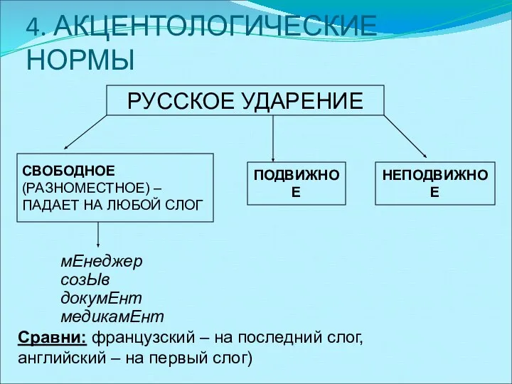 4. АКЦЕНТОЛОГИЧЕСКИЕ НОРМЫ РУССКОЕ УДАРЕНИЕ СВОБОДНОЕ (РАЗНОМЕСТНОЕ) – ПАДАЕТ НА ЛЮБОЙ