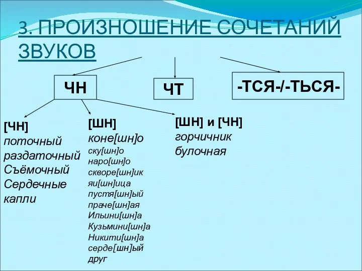 3. ПРОИЗНОШЕНИЕ СОЧЕТАНИЙ ЗВУКОВ ЧН ЧТ -ТСЯ-/-ТЬСЯ- [ЧН] поточный раздаточный Съёмочный