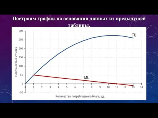 Построим график на основании данных из предыдущей таблицы.