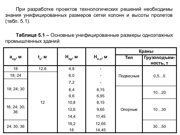 При разработке проектов технологических решений необходимы знания унифицированных размеров сетки колонн