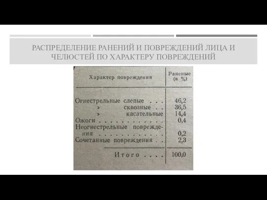 РАСПРЕДЕЛЕНИЕ РАНЕНИЙ И ПОВРЕЖДЕНИЙ ЛИЦА И ЧЕЛЮСТЕЙ ПО ХАРАКТЕРУ ПОВРЕЖДЕНИЙ