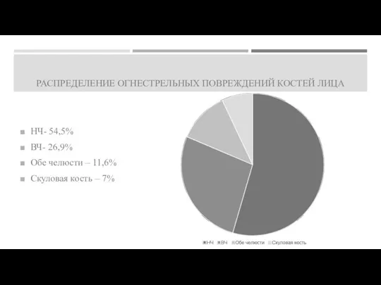 РАСПРЕДЕЛЕНИЕ ОГНЕСТРЕЛЬНЫХ ПОВРЕЖДЕНИЙ КОСТЕЙ ЛИЦА НЧ- 54,5% ВЧ- 26,9% Обе челюсти