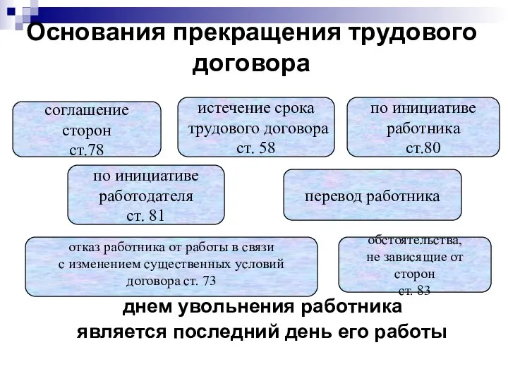 Основания прекращения трудового договора днем увольнения работника является последний день его