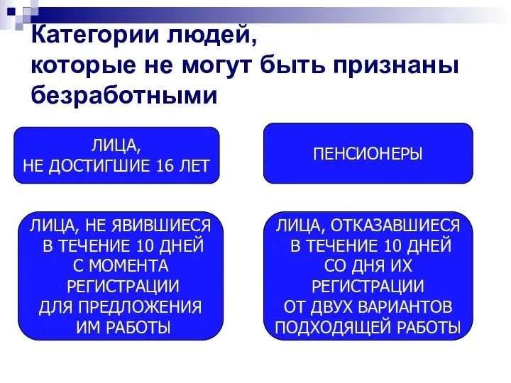 Категории людей, которые не могут быть признаны безработными ЛИЦА, НЕ ДОСТИГШИЕ