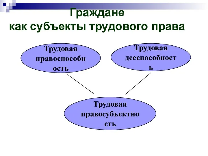 Граждане как субъекты трудового права Трудовая правоспособность Трудовая дееспособность Трудовая правосубъектность