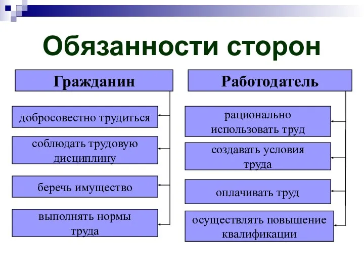 Обязанности сторон Гражданин добросовестно трудиться соблюдать трудовую дисциплину беречь имущество выполнять