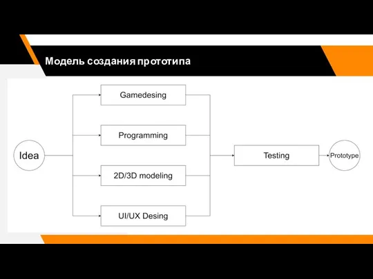 Модель создания прототипа