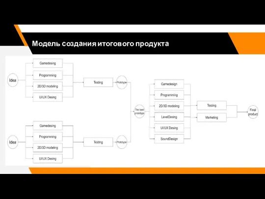 Модель создания итогового продукта