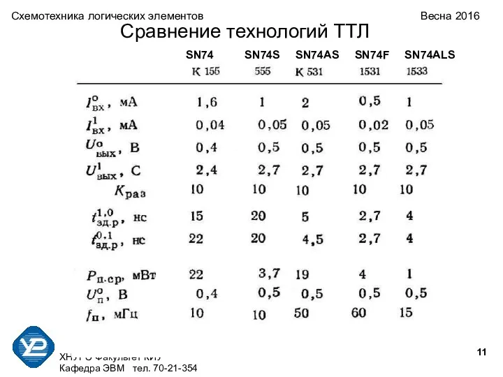 ХНУРЭ Факультет КИУ Кафедра ЭВМ тел. 70-21-354 Схемотехника логических элементов Весна