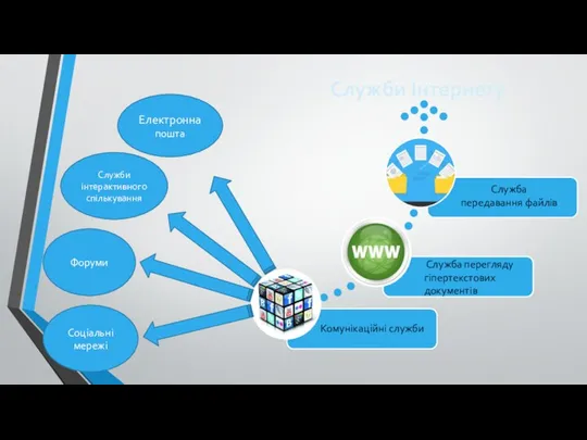 Служби Інтернету Електронна пошта Служби інтерактивного спількування Форуми Соціальні мережі Служба