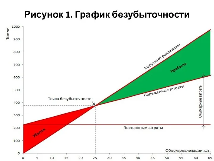 Рисунок 1. График безубыточности