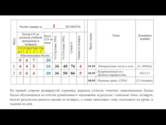 На правой стороне развернутой страницы журнала учитель отмечает максимальные баллы, баллы