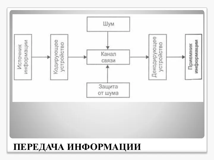 ПЕРЕДАЧА ИНФОРМАЦИИ