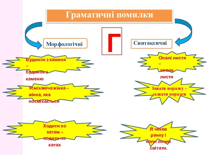 Морфологічні Опалі листя – опале листя Будинок з каменя – будинок