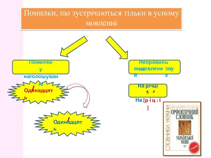 Помилки у наголошуванні Неправильно вимовлений звук На річці = На [р