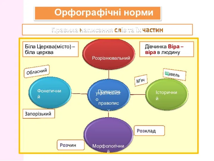 Фонетичний Історичний українського Біла Церква(місто) – Дівчинка Віра – біла церква