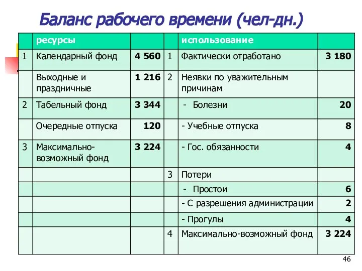 Баланс рабочего времени (чел-дн.)