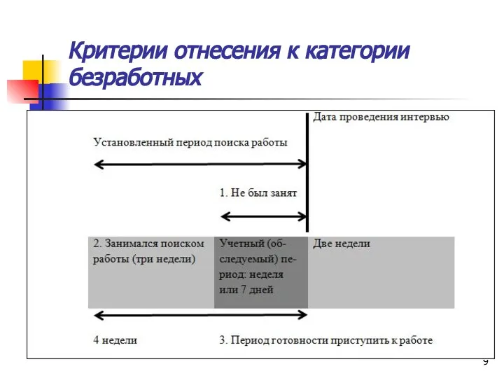 Критерии отнесения к категории безработных