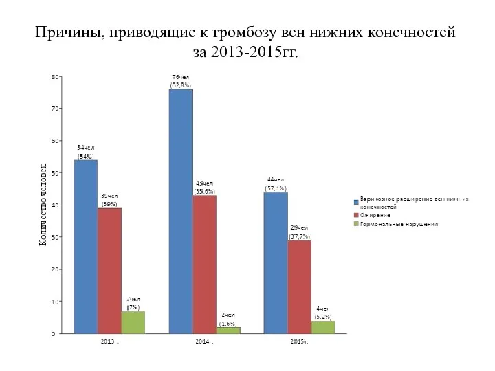 Причины, приводящие к тромбозу вен нижних конечностей за 2013-2015гг.