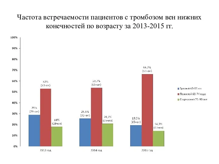 Частота встречаемости пациентов с тромбозом вен нижних конечностей по возрасту за 2013-2015 гг.