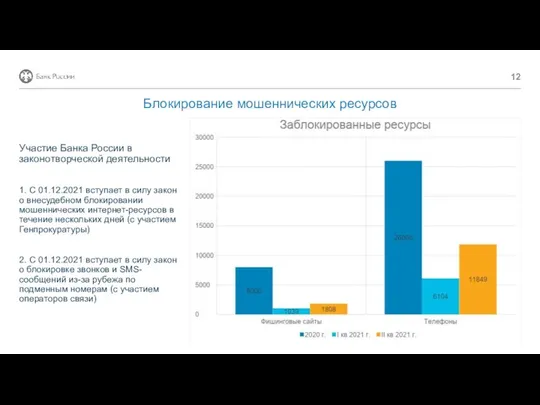 Блокирование мошеннических ресурсов Участие Банка России в законотворческой деятельности 1. С