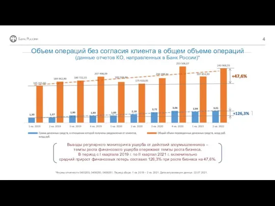 Выводы регулярного мониторинга ущерба от действий злоумышленников – темпы роста финансового