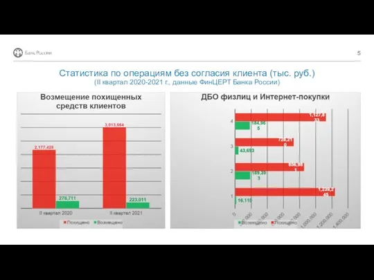 Статистика по операциям без согласия клиента (тыс. руб.) (II квартал 2020-2021 г., данные ФинЦЕРТ Банка России)