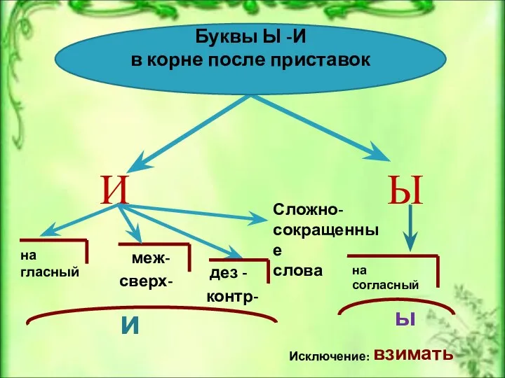 Ы И на гласный меж- сверх- дез - контр- и на