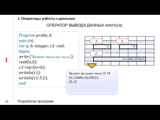 2. Операторы работы с данными Разработка программ ОПЕРАТОР ВЫВОДА ДАННЫХ WRITE(LN)