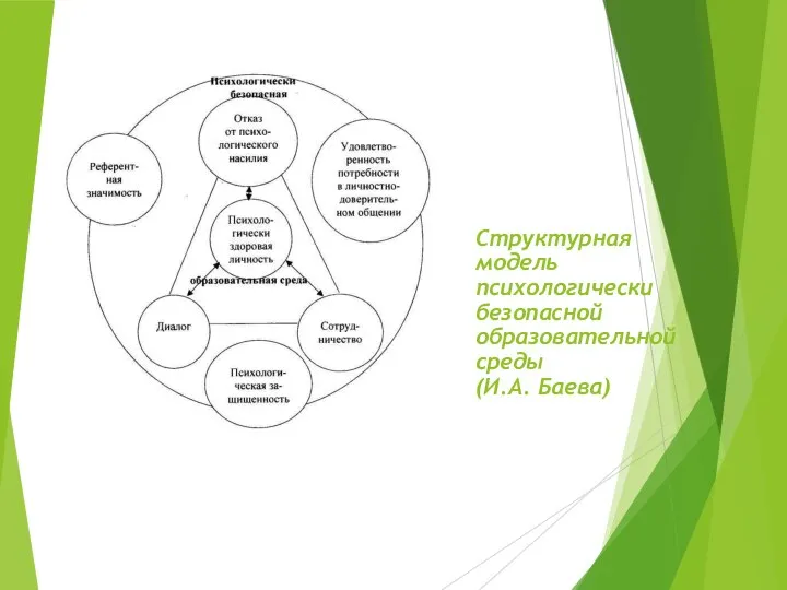 Структурная модель психологически безопасной образовательной среды (И.А. Баева)